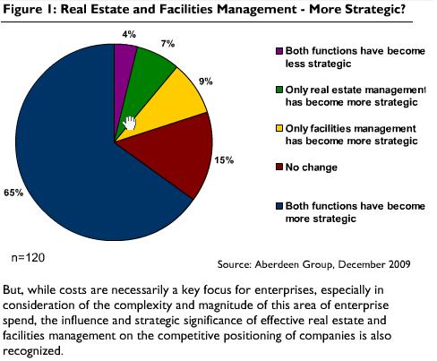 Real Property Management on Best In Class Real Estate And Facility Management   Efficient