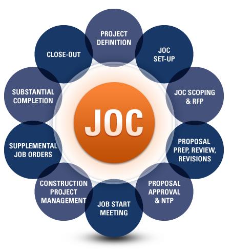 Property Management Jobs on Job Order Contracting