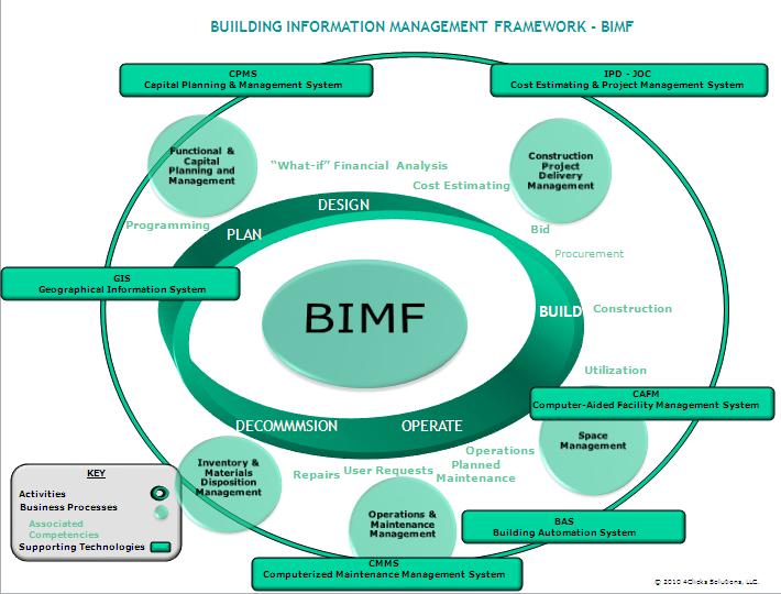 Building Information Management Process Lean Construction - 
