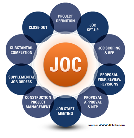 JOC Process