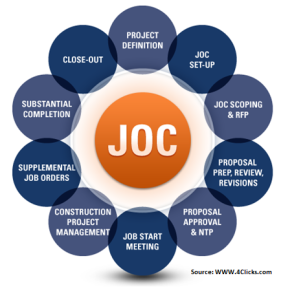 JOC Process - 4Clicks