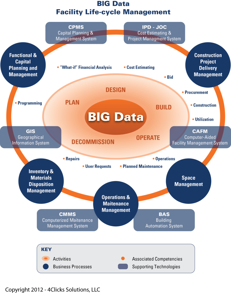 BIM and Big Data