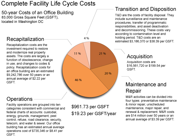 Facility Lifecycle Costs