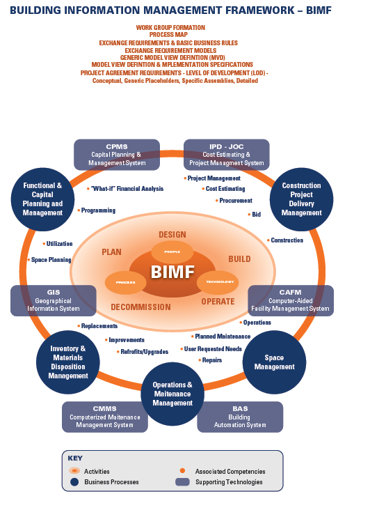 BIMF - Building Information Management Framework