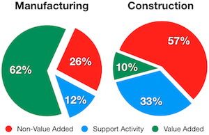 Value added - Construction vs. Manufacturing