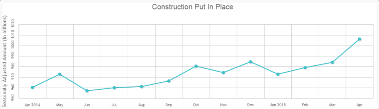 2015 Construction Market