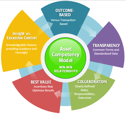 Asset Comptency Model