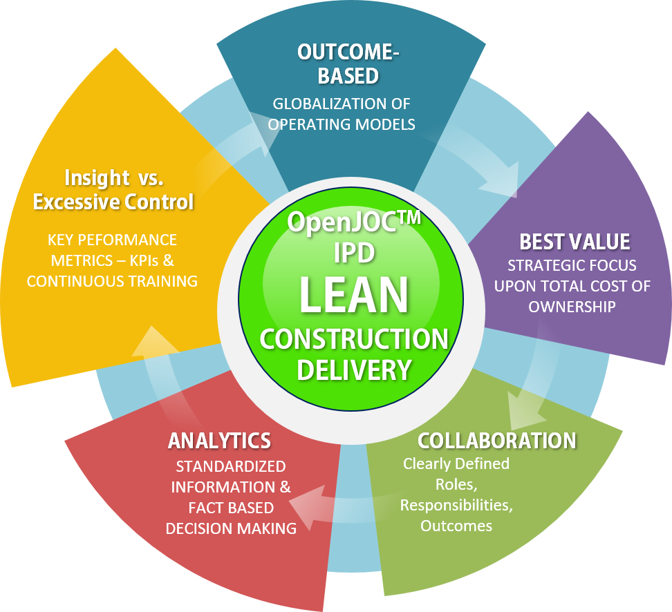 top 10 lean construction delivery basics