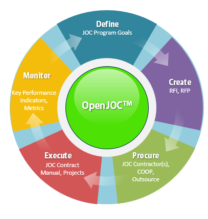 OpenJOC Detailed Process Diagram